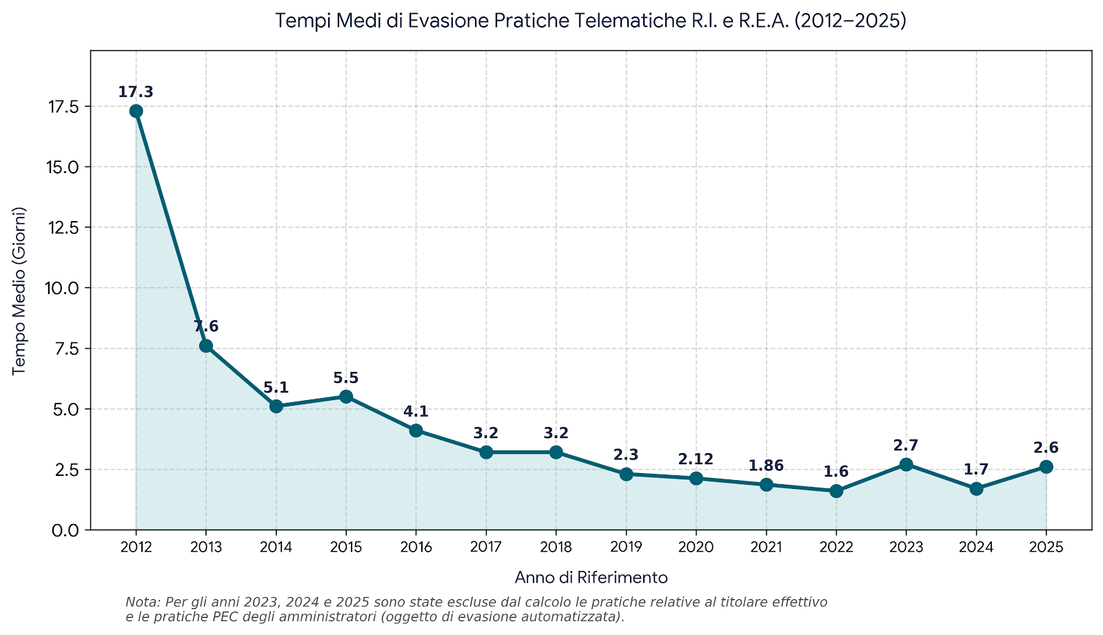 Tempi medi di evasione delle pratiche